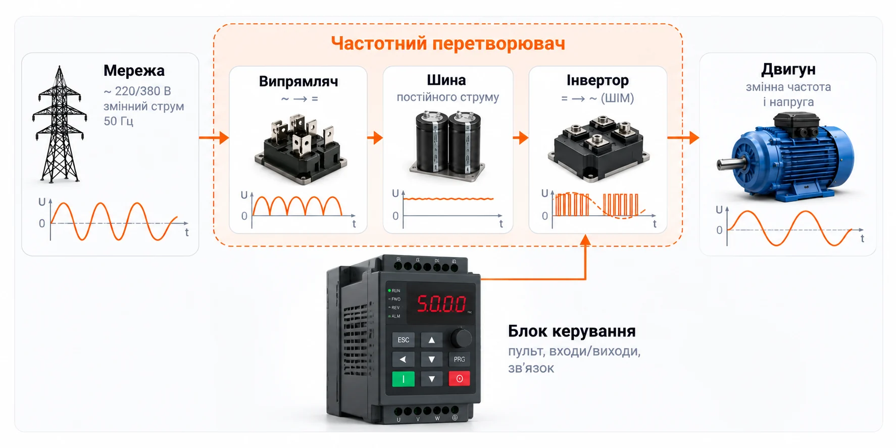 Схема частотного перетворювача: мережа, випрямляч, шина постійного струму, інвертор, двигун і блок керування