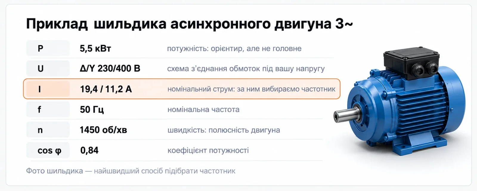 Приклад шильдика двигуна з потужністю, напругою, струмом, частотою та обертами; виділено струм