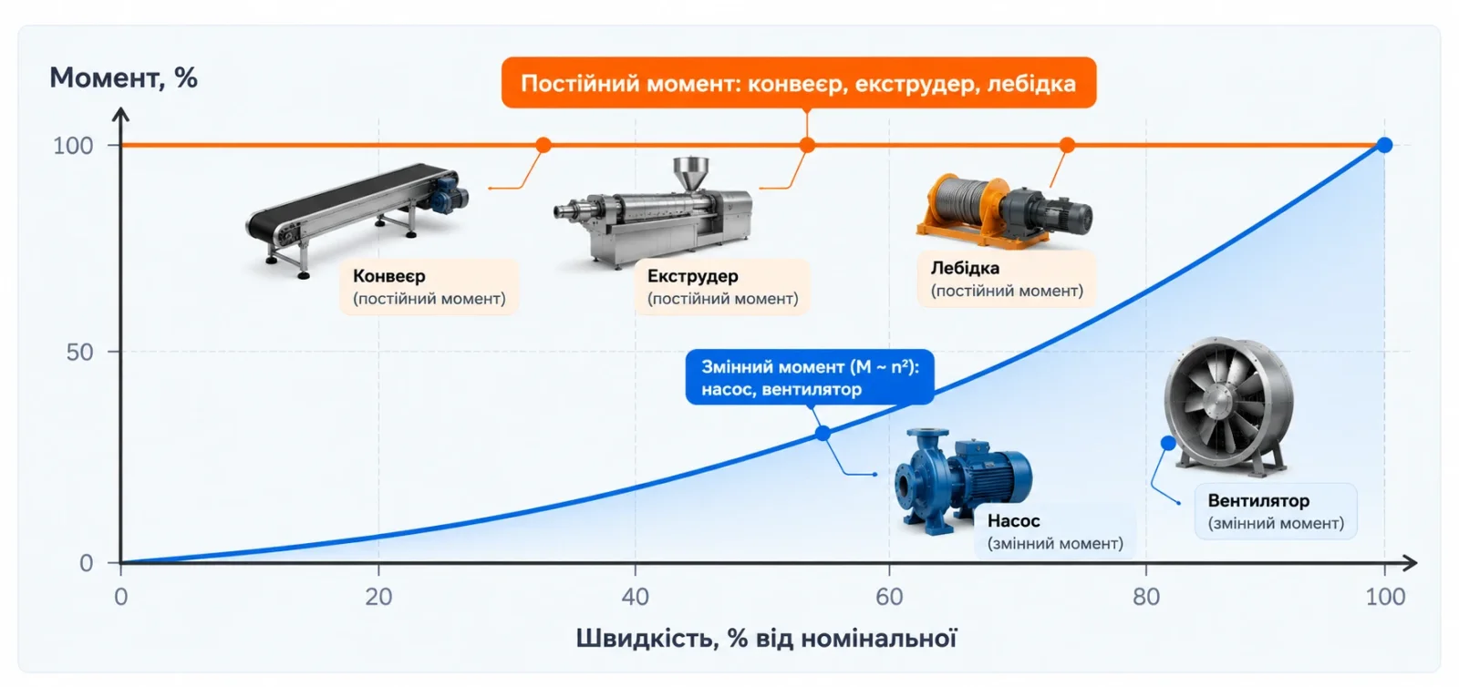 Графік: постійний момент не залежить від швидкості, момент насоса та вентилятора зростає як квадрат швидкості; приклади: конвеєр, екструдер, лебідка, насос, вентилятор